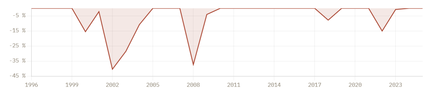 Drawdown-Diagramm
