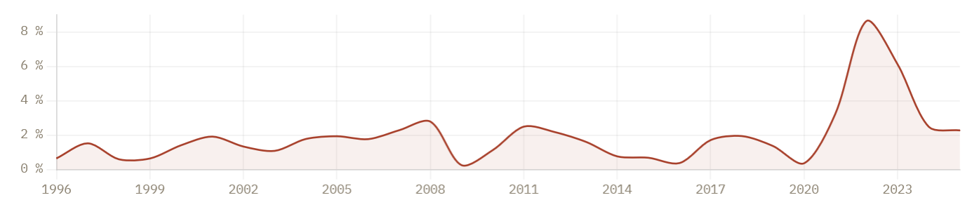 Inflationsverlauf-Diagramm